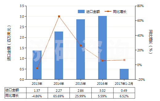 2013-2017年2月中國鉻的硫酸鹽(HS28332920)進(jìn)口總額及增速統(tǒng)計(jì) 2013-2017年2月中國鉻的硫酸鹽(HS28332920)進(jìn)口總額及增速統(tǒng)計(jì)
